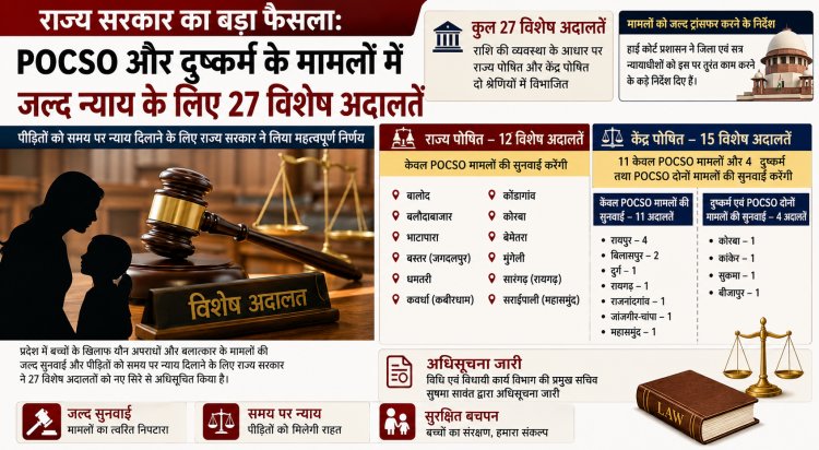 राज्य सरकार का बड़ा फैसला: पॉक्सो और दुष्कर्म के मामलों में जल्द न्याय के लिए 27 विशेष अदालतें