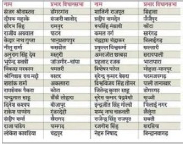 हारी सीटों पर निगम-मंडल अध्यक्षों को जिम्मेदारी, मिशन 2028: भाजपा की ढाई साल पहले से तैयारी शुरू
