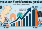 25 साल में पासपोर्ट बनवाने 152 गुना बढ़े आवेदन, राज्य में पासपोर्ट बनवाने वालों का नया कीर्तिमान