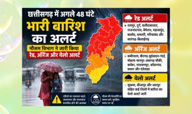 CG Breaking : छत्तीसगढ़ में अगले 48 घंटे भारी बारिश का अलर्ट: 10 जिलों में रेड, 8 में ऑरेंज और कई जिलों में येलो अलर्ट