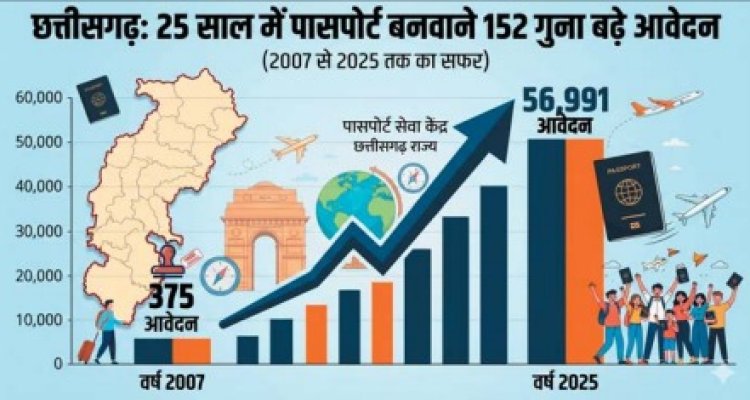 25 साल में पासपोर्ट बनवाने 152 गुना बढ़े आवेदन, राज्य में पासपोर्ट बनवाने वालों का नया कीर्तिमान